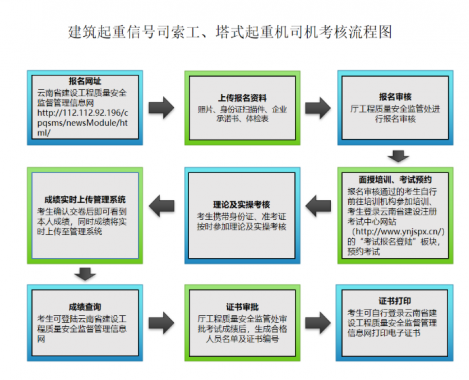 云南省建筑起重信号司索工、塔式起重机司机考核流程