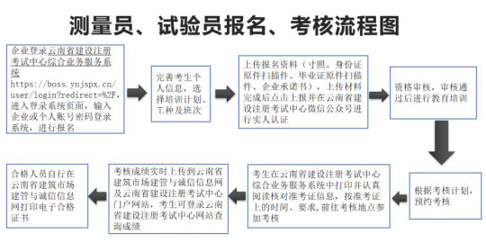 云南省测量员、试验员考试报名考核流程图